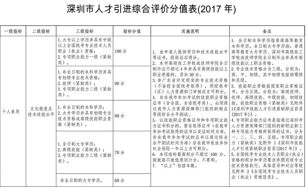 <a href=http://m.rollenc.com/ target=_blank class=infotextkey>深圳積分入戶</a>分值表 <a href=http://m.rollenc.com/ target=_blank class=infotextkey>深圳積分入戶</a>分值表